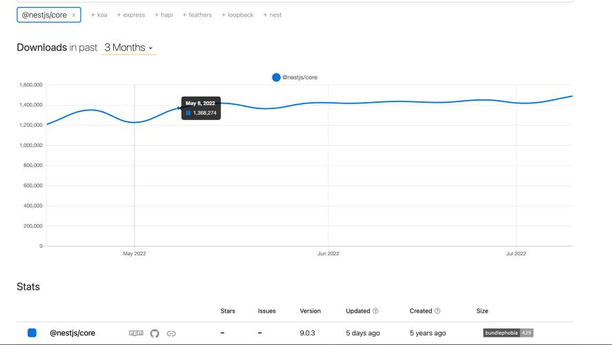 Top 4 TypeScript Frameworks