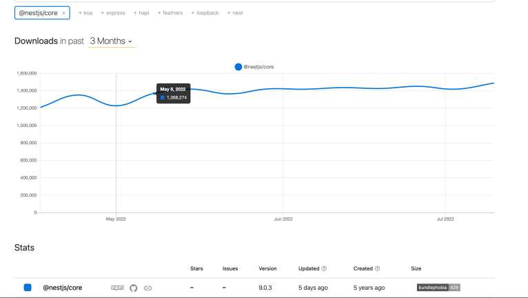 A screenshot of NestJs 3-month download record