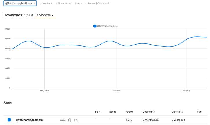 A screenshot of a 3-month FeathersJs download record.