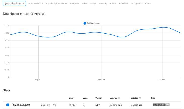 A screenshot of a 3-month AdonisJs download record