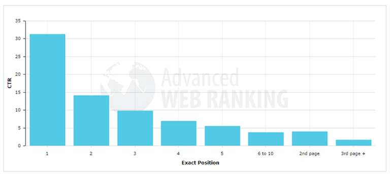 Blogging and SEO