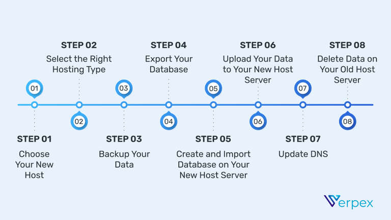 8 steps to migrate a WordPress website