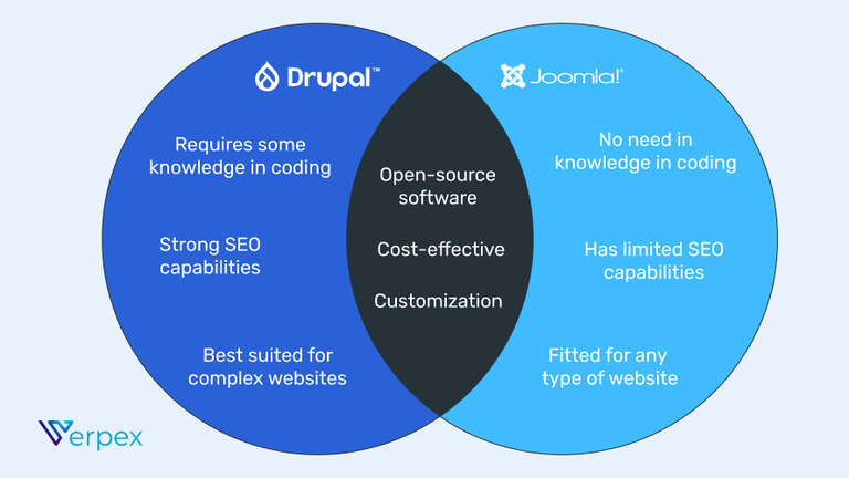 Drupal vs. Joomla: Brief Comparison