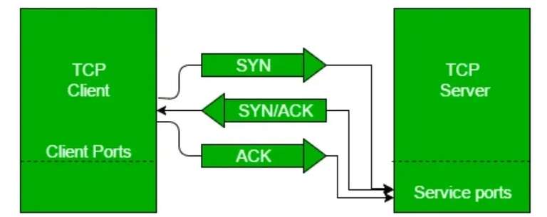 The TCP Handshake
