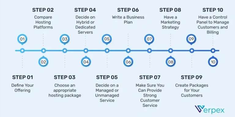 Steps to Resell Hosting