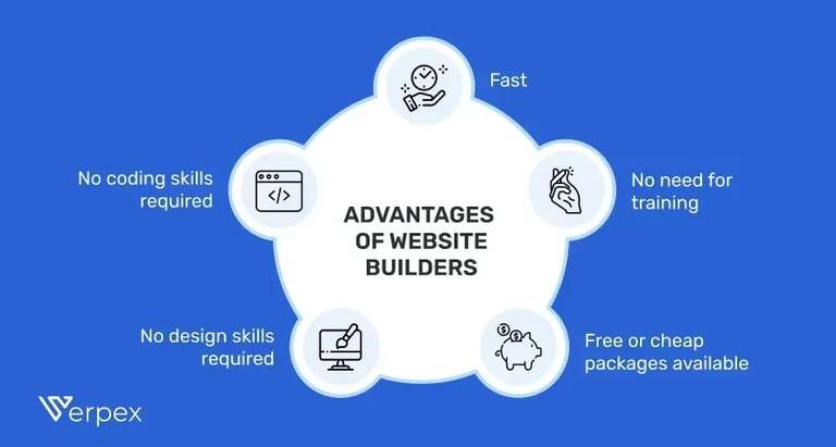 Advantages of website builders
