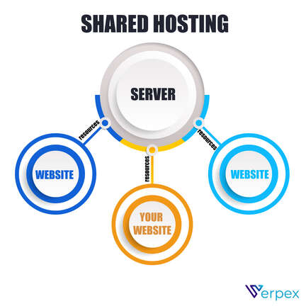 What Is Shared Hosting