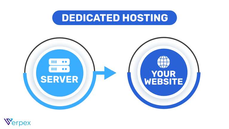How does dedicated server hosting work