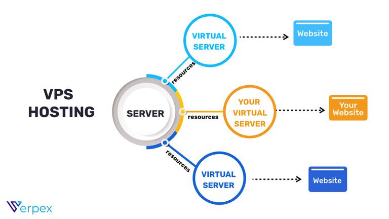 How Does VPS Hosting Work