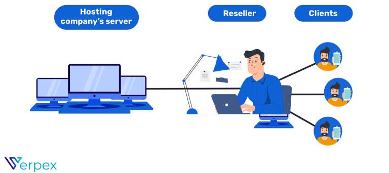 what is reseller hosting