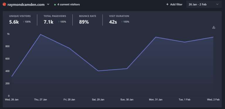 One week of visitors