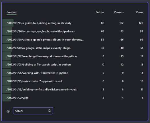 Page views for content in 2022