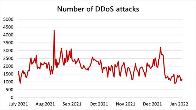 Microsoft’s DDoS Attacks record in the last year