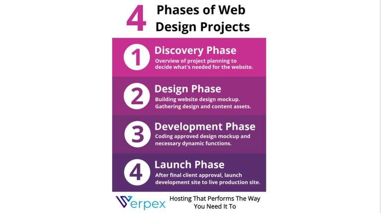 The Website Design Process