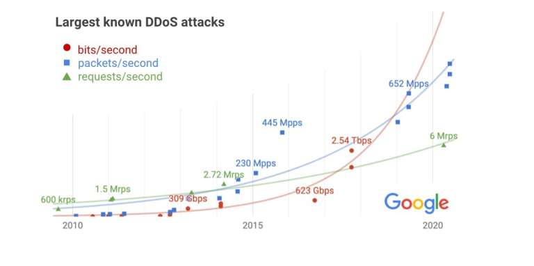 Google Report of the Largest DDoS Attacks from 2010-2020