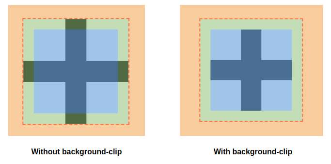 Illustration of the background-clip property