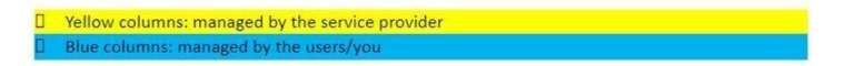Difference Between IaaS Paas SaaS