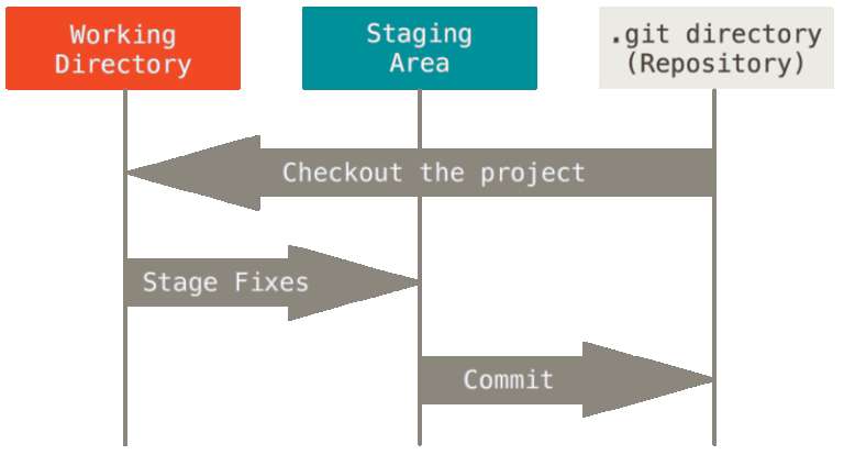Three stages of Git