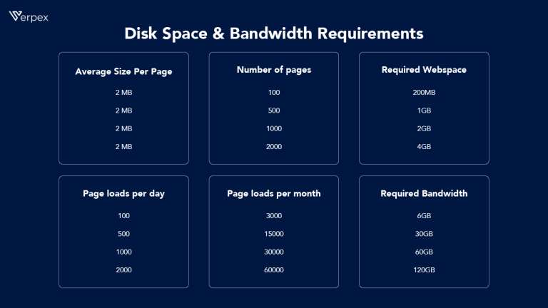Disk space & bandwidth requirements