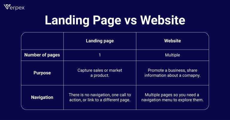 Landing Page vs Website