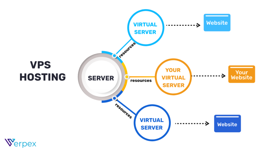 What is a VPS? A Complete Guide to Virtual Private Servers